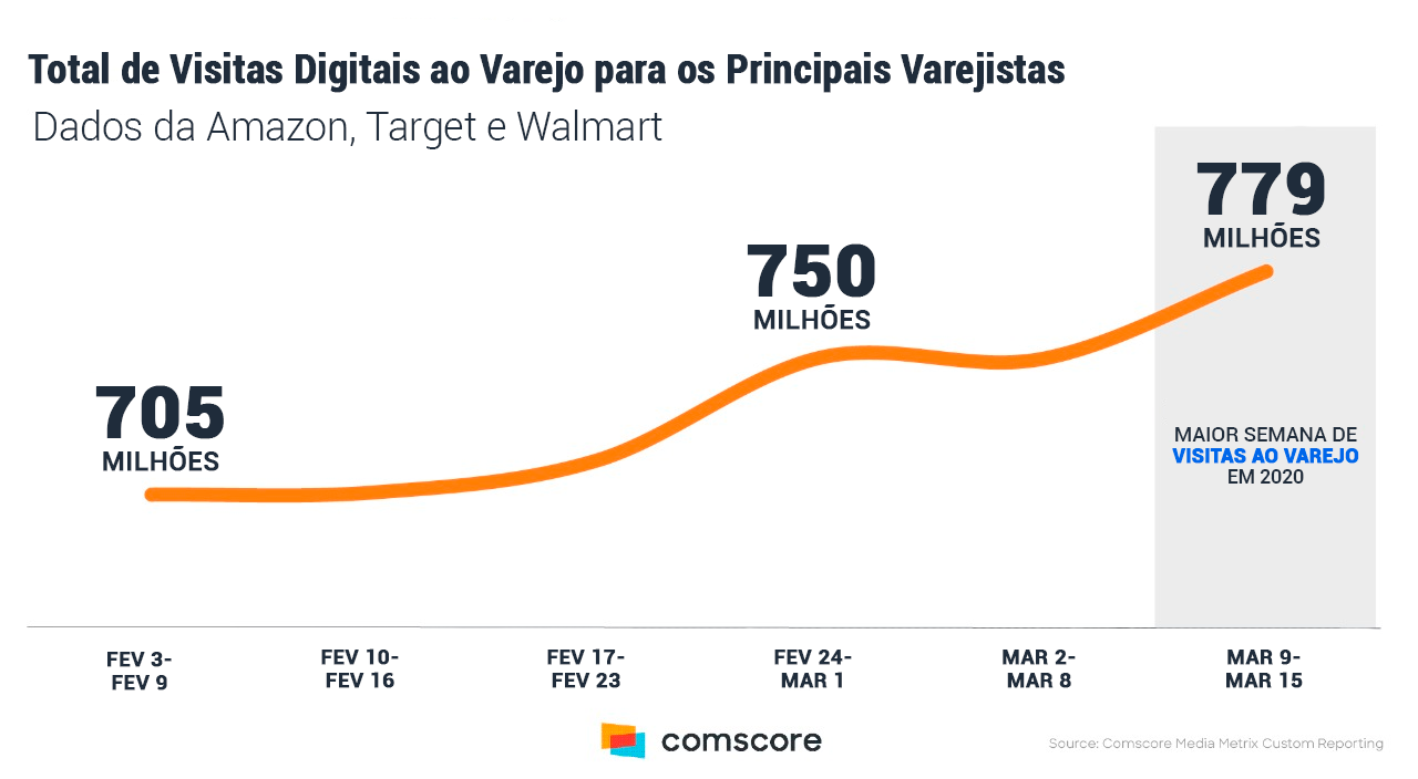 Gráfico que aponta que o número de visitas no ecommerce cresceu em março