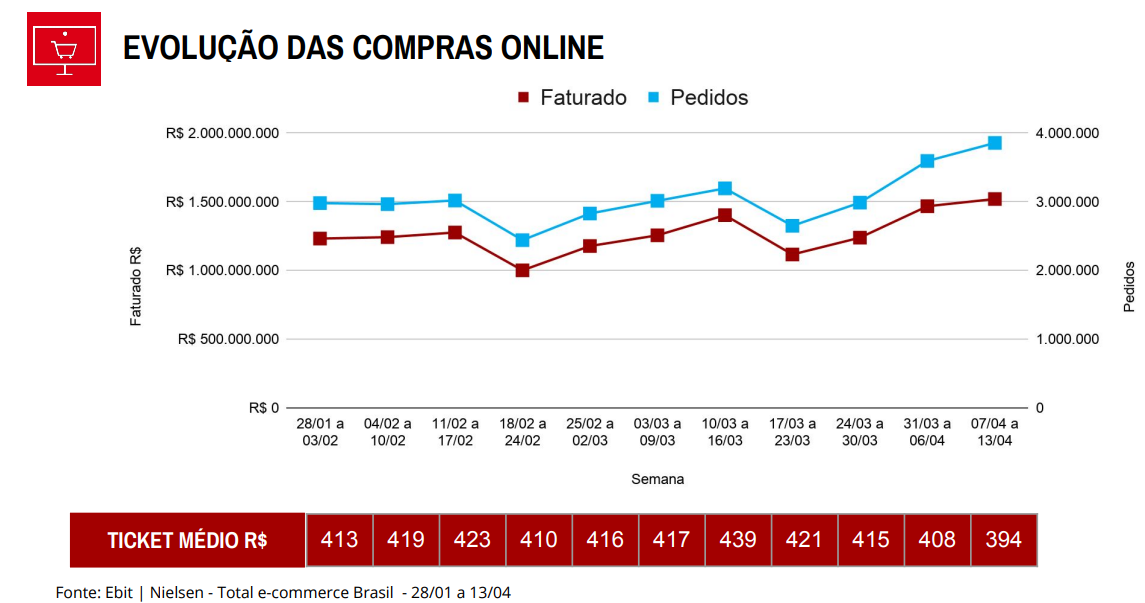 Vendas no e-commerce crescem em meio a crise | gráfio Ebit