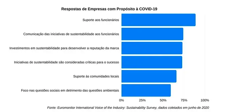 Respostas de Empresas com propósito à Covid 19