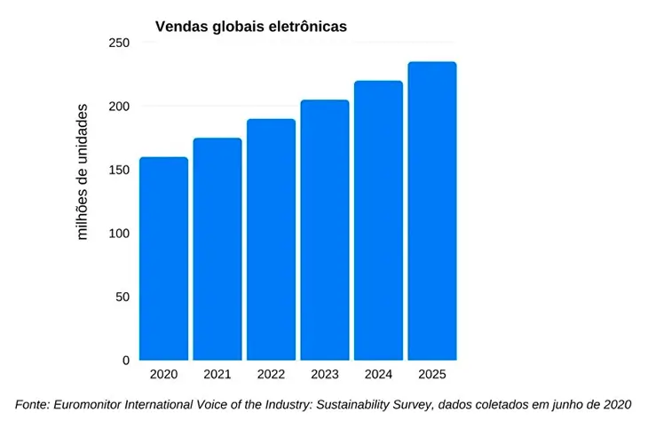 Evolução das Vendas Globais Eletrônicas