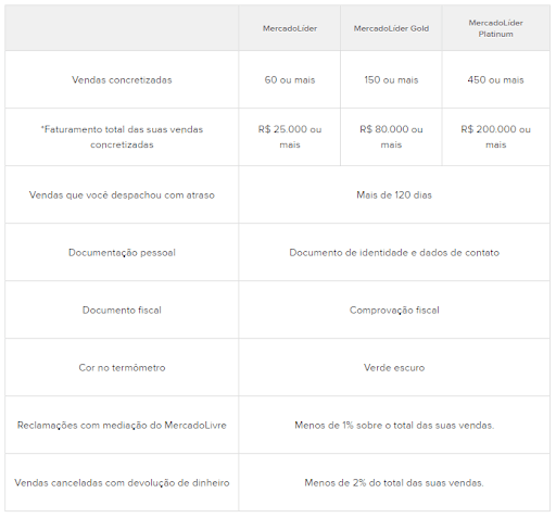 Benefícios de ser Mercado Líder