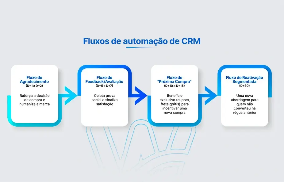 Fluxo de automação em CRM